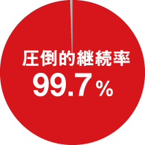 継続率99.7％