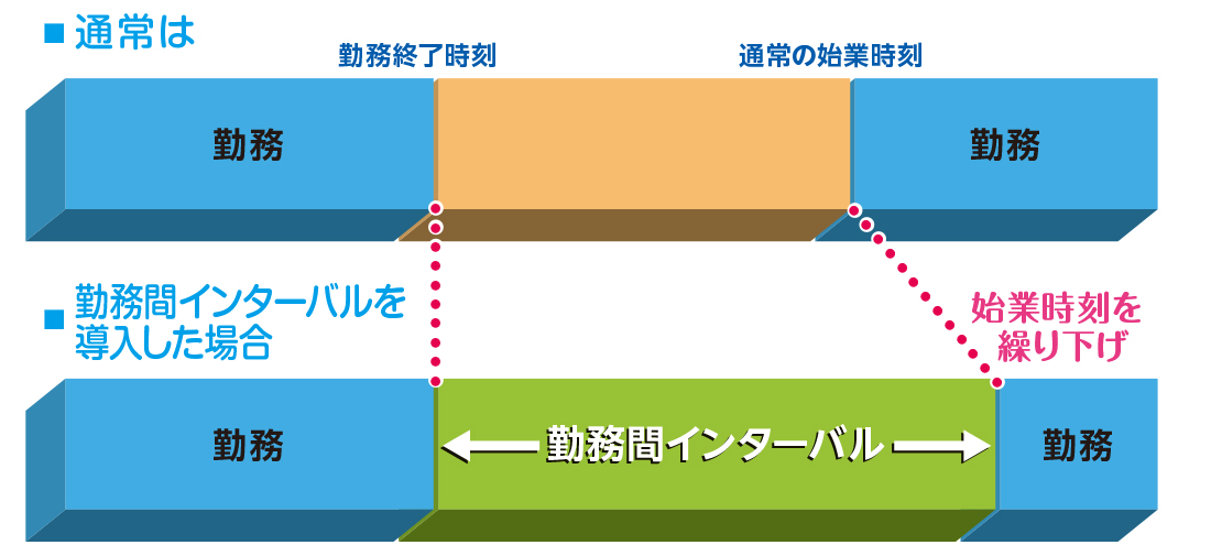 勤務時間インターバルの説明