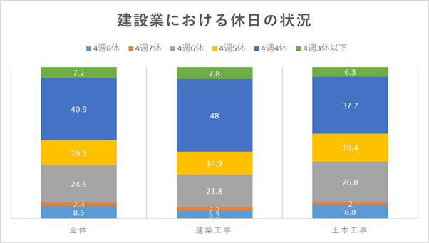 建設業における休日の状況