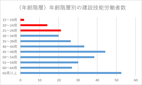 年齢階層別の建設技能労働者