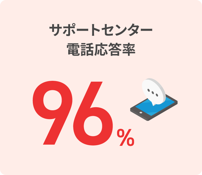 サポートセンター電話応答率96%