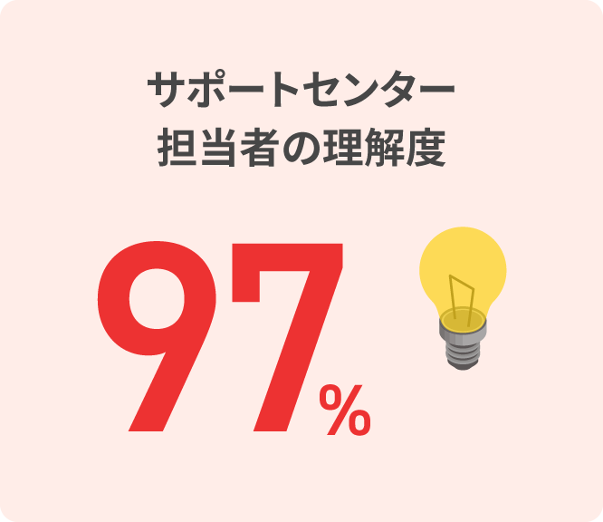 サポートセンター担当者の理解度97%