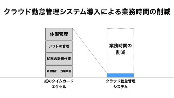 クラウド勤怠管理システム導入による業務時間の削減