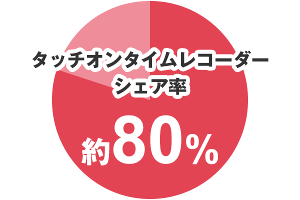 タッチオンタイムレコーダーのシェア率は約80%